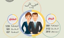 مجلس القضاء العراقي: أكثر من 5800 حالة طلاق في العراق خلال شهر واحد.